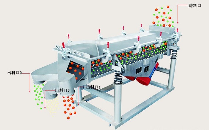 天騰振動直線振動篩工作過程模擬圖示.jpg