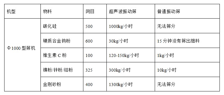 超聲波振動篩與普通篩機產能對比.JPG